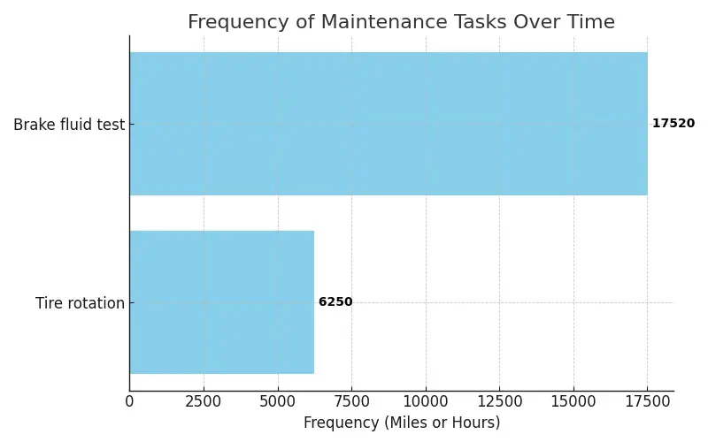New_Frequency_of_Maintenance_Tasks
