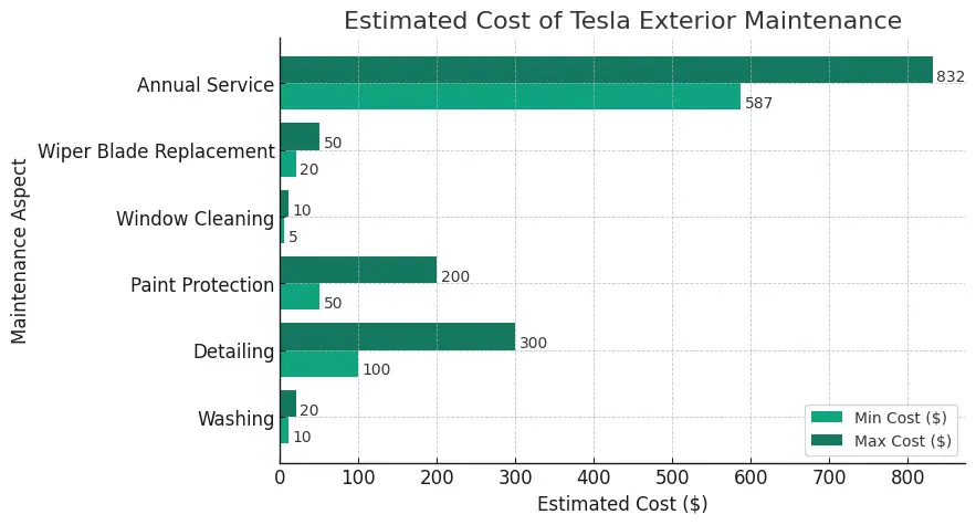 Tesla Exterior Maintenance Cost