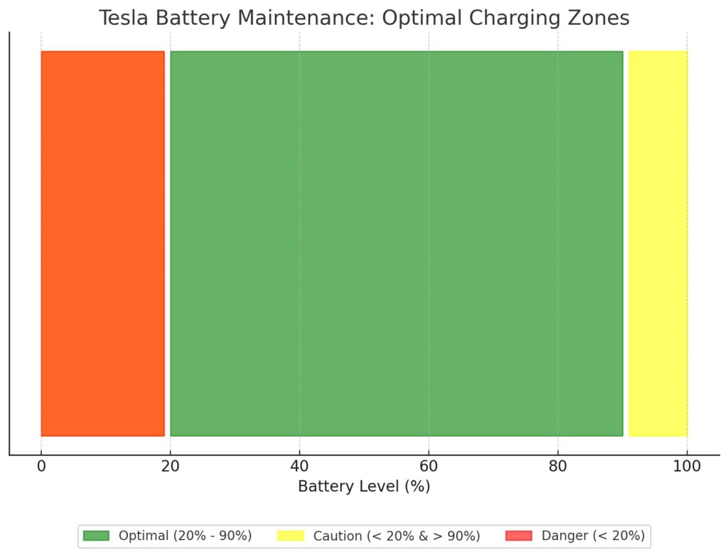 tesla_battery_maintenance_zones